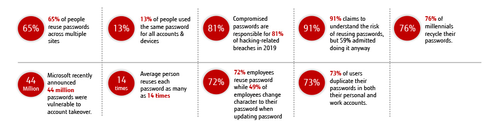 Passwords no longer provide sufficient security.

