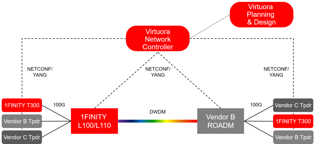 Figure 2: Open ROADM deployment at a Tier 1 service provider