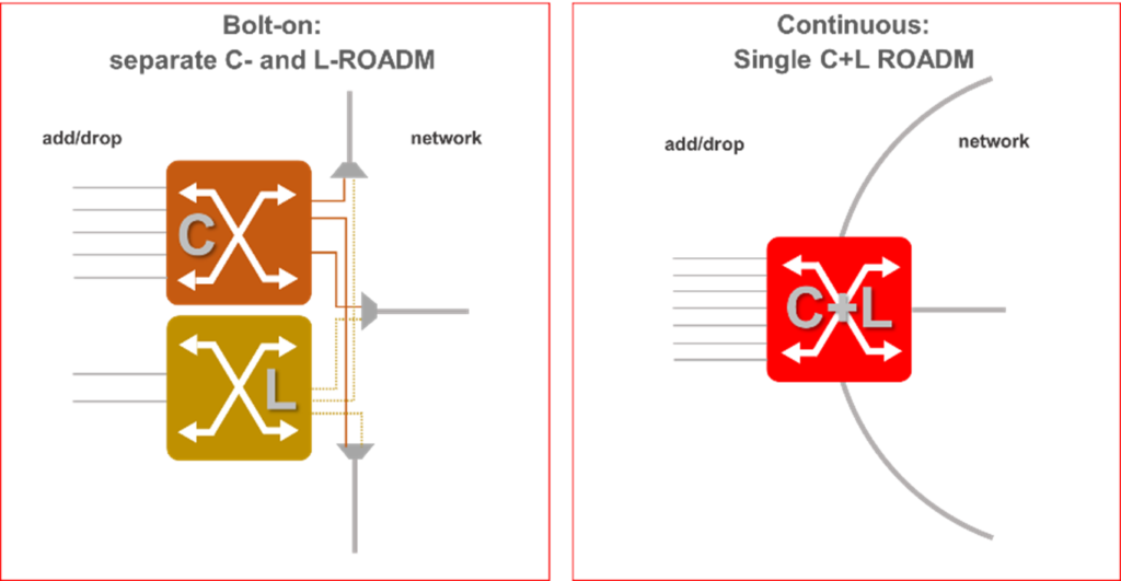 C+L deployment, bolt-on vs. continuous
Source: Fujitsu Network Communications, 2022
