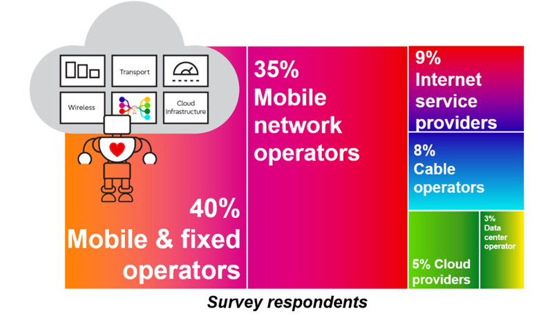 Virtualization, AI, ML, and the Vendor Landscape - Survey respondents - Fujitsu Network Communications
