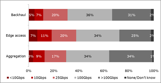 What is your average expected bandwidth capacity in each of the following segments over the next three years (i.e., end of 2025)? - Fujitsu Network Communications