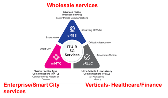 ITU-R 5G service models